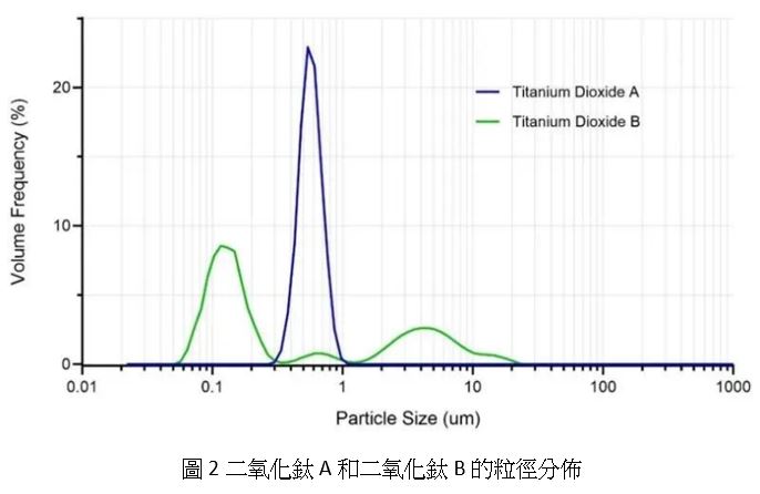 TiO2顆粒尺寸與粒徑分佈影響粉末塗料的生產和應用 - 德芮克