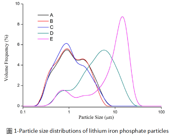 鋰電池正極材料於粒徑分析之應用-1